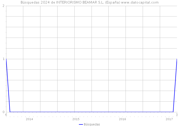 Búsquedas 2024 de INTERIORISMO BEAMAR S.L. (España) 