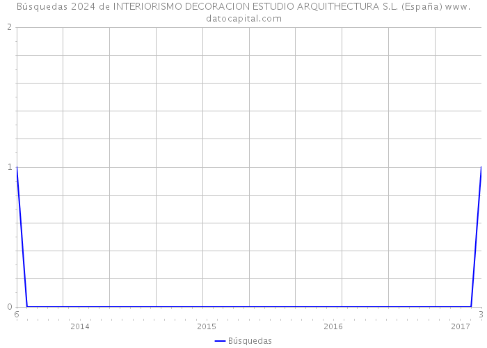 Búsquedas 2024 de INTERIORISMO DECORACION ESTUDIO ARQUITHECTURA S.L. (España) 