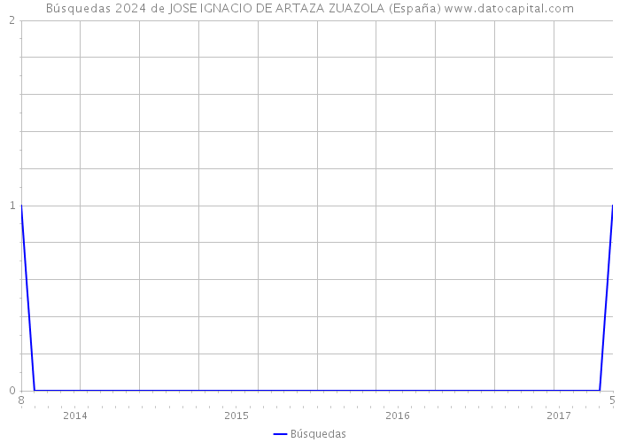 Búsquedas 2024 de JOSE IGNACIO DE ARTAZA ZUAZOLA (España) 