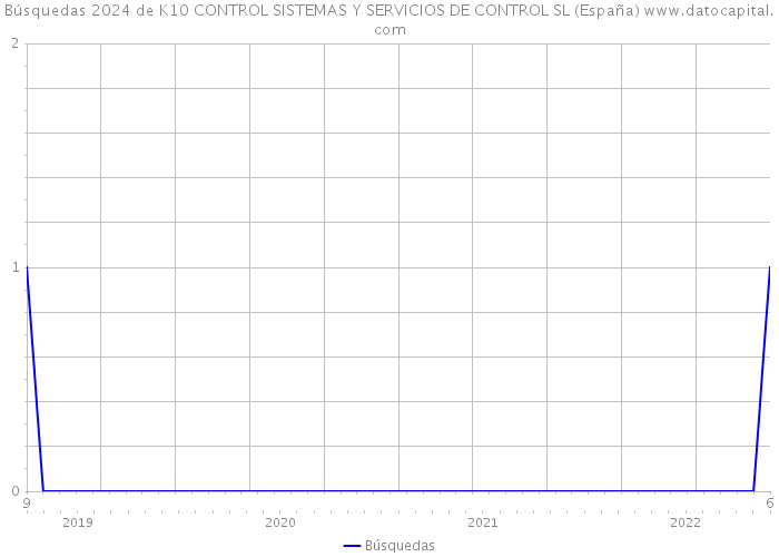 Búsquedas 2024 de K10 CONTROL SISTEMAS Y SERVICIOS DE CONTROL SL (España) 