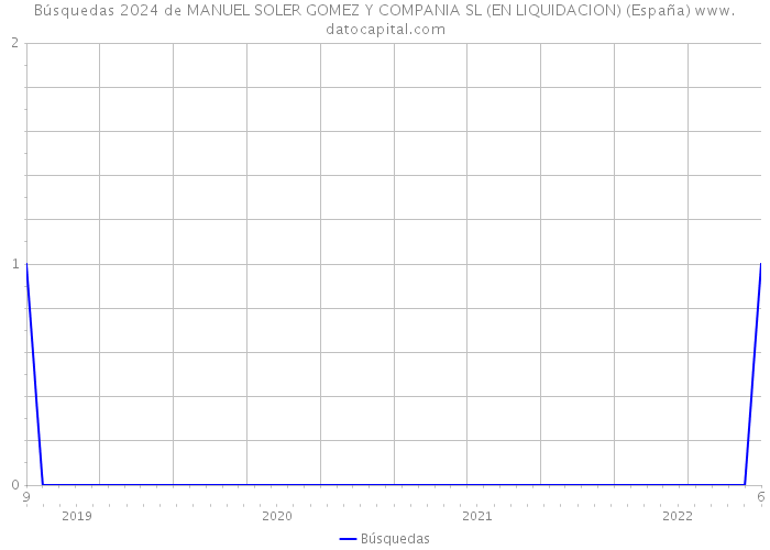 Búsquedas 2024 de MANUEL SOLER GOMEZ Y COMPANIA SL (EN LIQUIDACION) (España) 