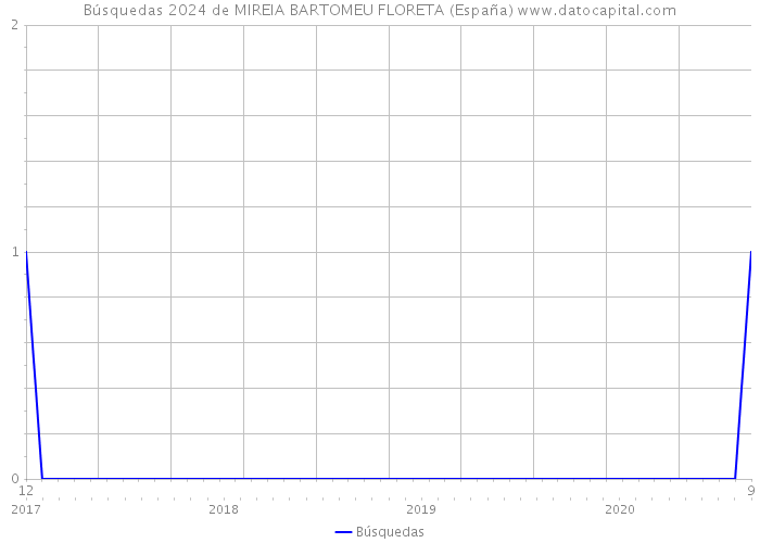Búsquedas 2024 de MIREIA BARTOMEU FLORETA (España) 