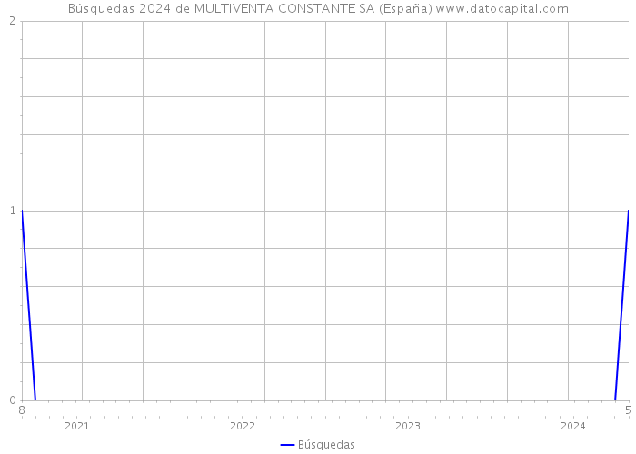 Búsquedas 2024 de MULTIVENTA CONSTANTE SA (España) 