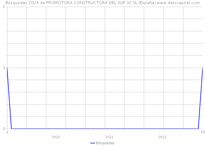 Búsquedas 2024 de PROMOTORA CONSTRUCTORA DEL SUR 92 SL (España) 