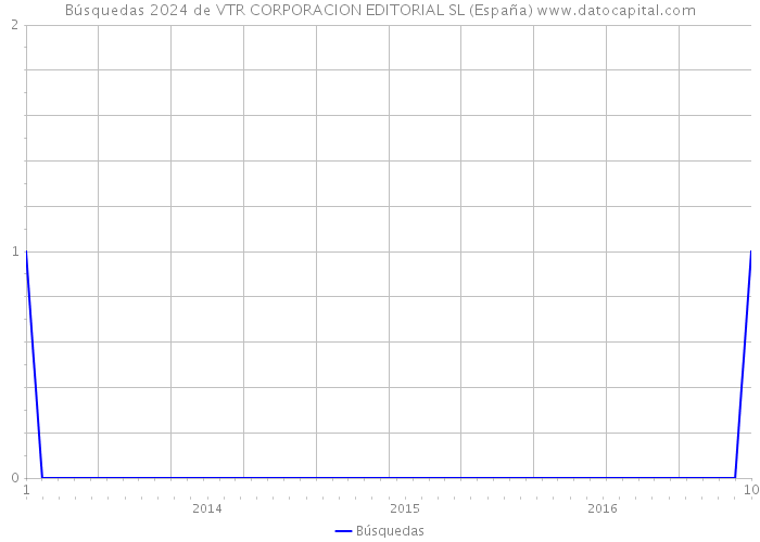 Búsquedas 2024 de VTR CORPORACION EDITORIAL SL (España) 