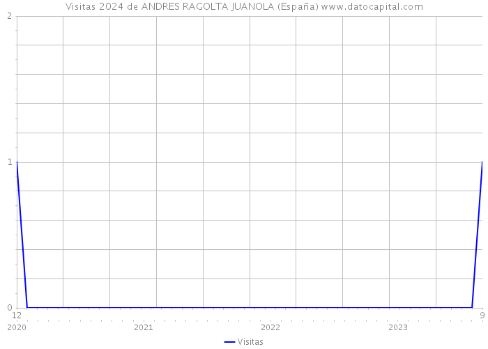 Visitas 2024 de ANDRES RAGOLTA JUANOLA (España) 