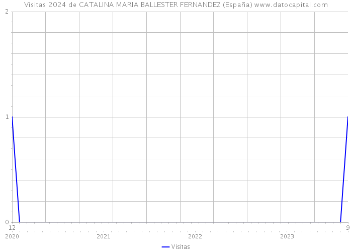 Visitas 2024 de CATALINA MARIA BALLESTER FERNANDEZ (España) 