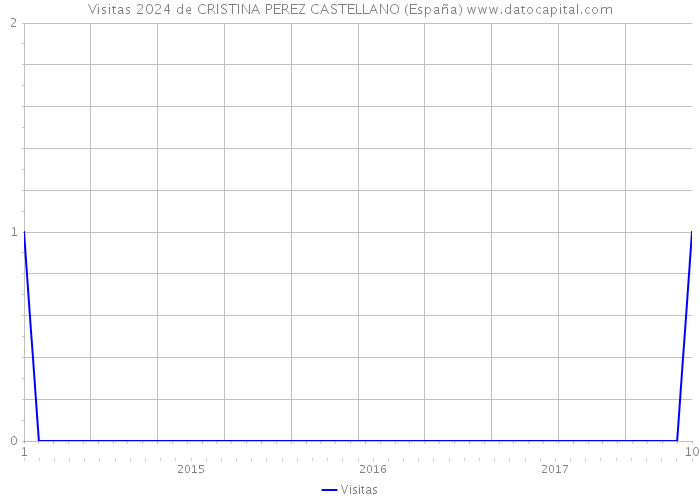 Visitas 2024 de CRISTINA PEREZ CASTELLANO (España) 