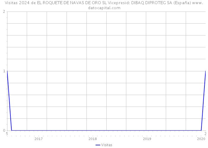 Visitas 2024 de EL ROQUETE DE NAVAS DE ORO SL Vicepresid: DIBAQ DIPROTEG SA (España) 