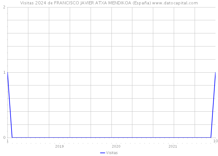Visitas 2024 de FRANCISCO JAVIER ATXA MENDIKOA (España) 
