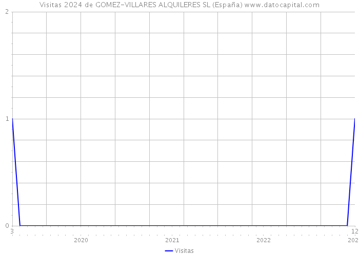 Visitas 2024 de GOMEZ-VILLARES ALQUILERES SL (España) 