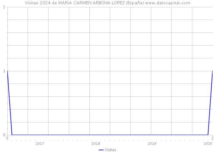 Visitas 2024 de MARIA CARMEN ARBONA LOPEZ (España) 