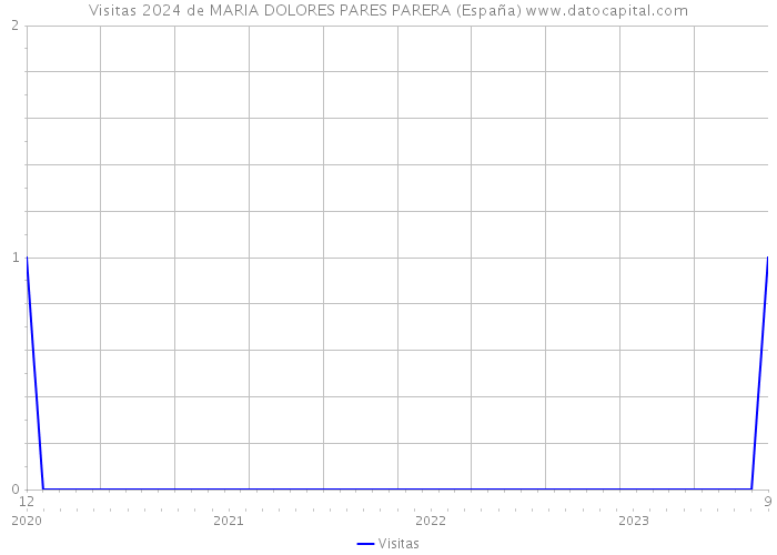 Visitas 2024 de MARIA DOLORES PARES PARERA (España) 