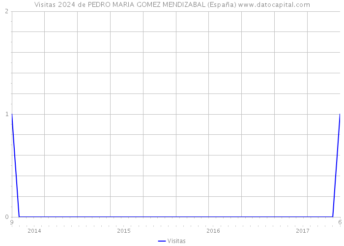 Visitas 2024 de PEDRO MARIA GOMEZ MENDIZABAL (España) 