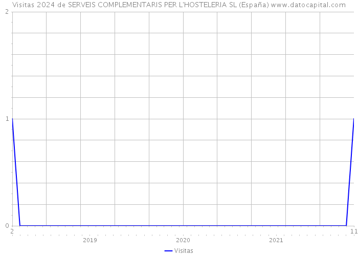 Visitas 2024 de SERVEIS COMPLEMENTARIS PER L'HOSTELERIA SL (España) 