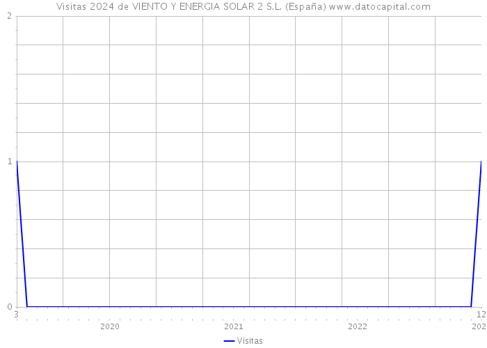 Visitas 2024 de VIENTO Y ENERGIA SOLAR 2 S.L. (España) 