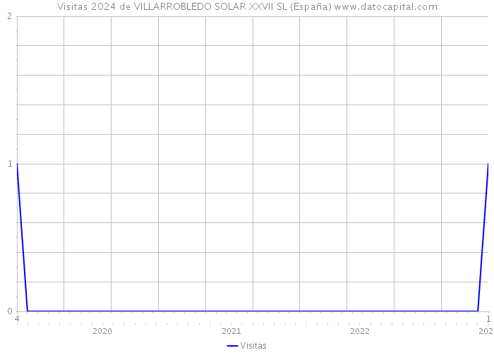 Visitas 2024 de VILLARROBLEDO SOLAR XXVII SL (España) 