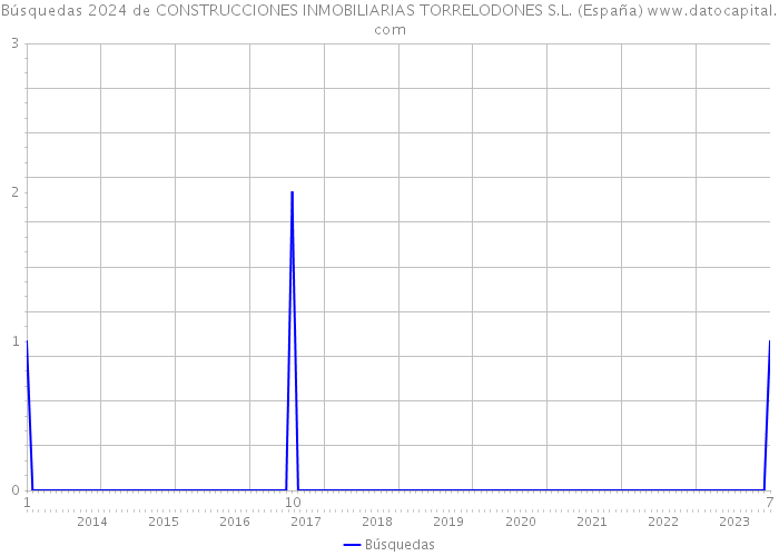 Búsquedas 2024 de CONSTRUCCIONES INMOBILIARIAS TORRELODONES S.L. (España) 