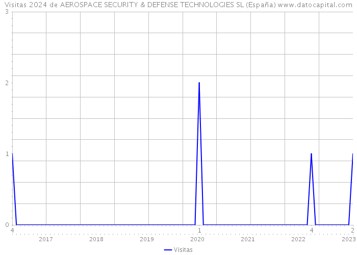 Visitas 2024 de AEROSPACE SECURITY & DEFENSE TECHNOLOGIES SL (España) 