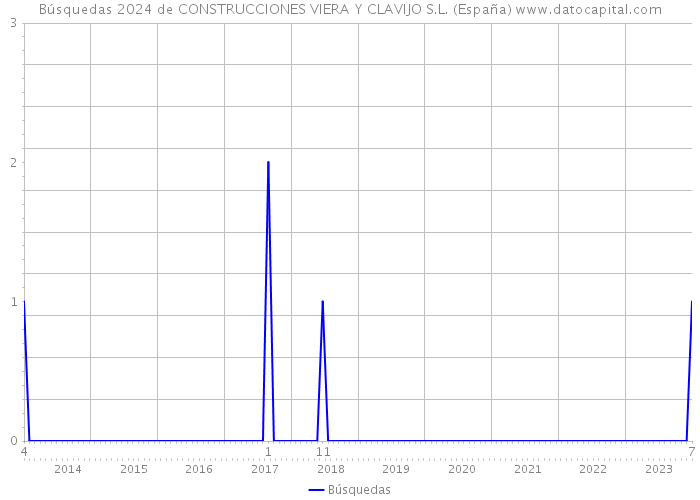 Búsquedas 2024 de CONSTRUCCIONES VIERA Y CLAVIJO S.L. (España) 