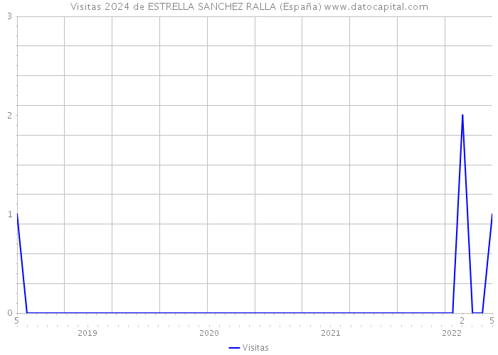 Visitas 2024 de ESTRELLA SANCHEZ RALLA (España) 