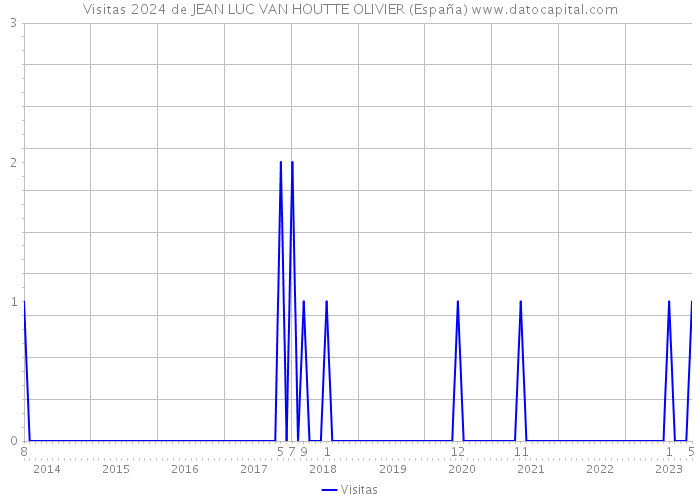 Visitas 2024 de JEAN LUC VAN HOUTTE OLIVIER (España) 