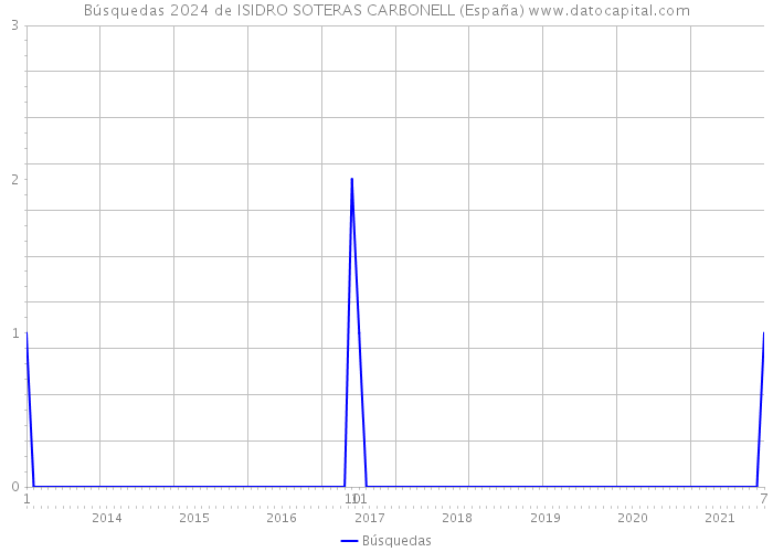 Búsquedas 2024 de ISIDRO SOTERAS CARBONELL (España) 