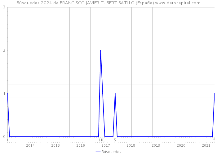 Búsquedas 2024 de FRANCISCO JAVIER TUBERT BATLLO (España) 