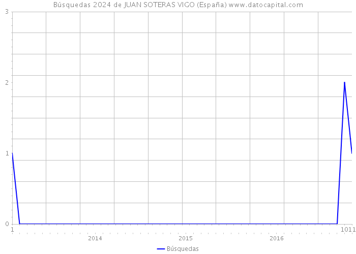 Búsquedas 2024 de JUAN SOTERAS VIGO (España) 
