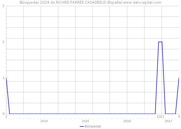 Búsquedas 2024 de RICARD FARRES CASADESUS (España) 