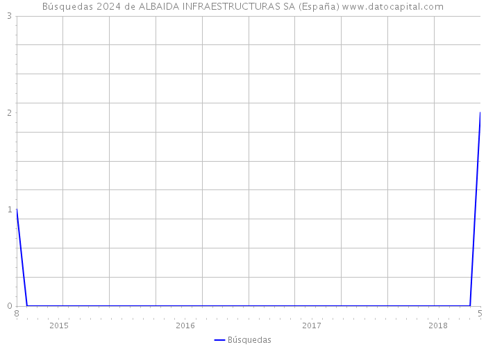 Búsquedas 2024 de ALBAIDA INFRAESTRUCTURAS SA (España) 
