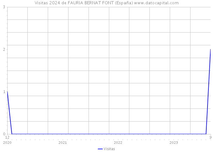 Visitas 2024 de FAURIA BERNAT FONT (España) 