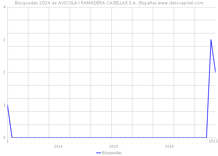 Búsquedas 2024 de AVICOLA I RAMADERA CASELLAS S.A. (España) 