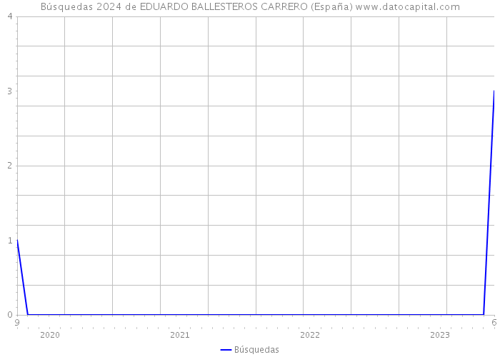 Búsquedas 2024 de EDUARDO BALLESTEROS CARRERO (España) 