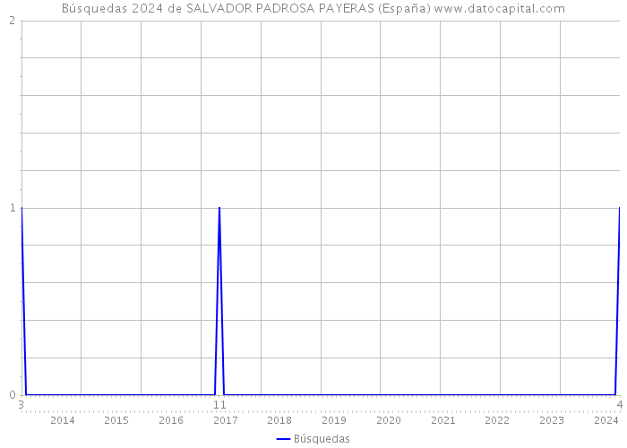 Búsquedas 2024 de SALVADOR PADROSA PAYERAS (España) 