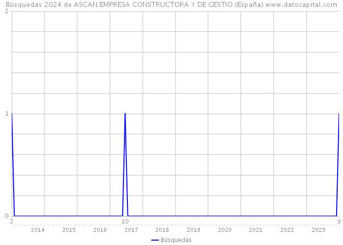 Búsquedas 2024 de ASCAN EMPRESA CONSTRUCTORA Y DE GESTIO (España) 