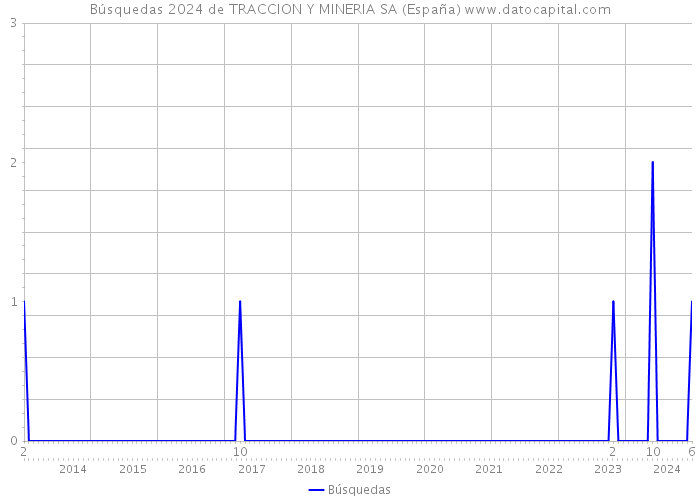 Búsquedas 2024 de TRACCION Y MINERIA SA (España) 