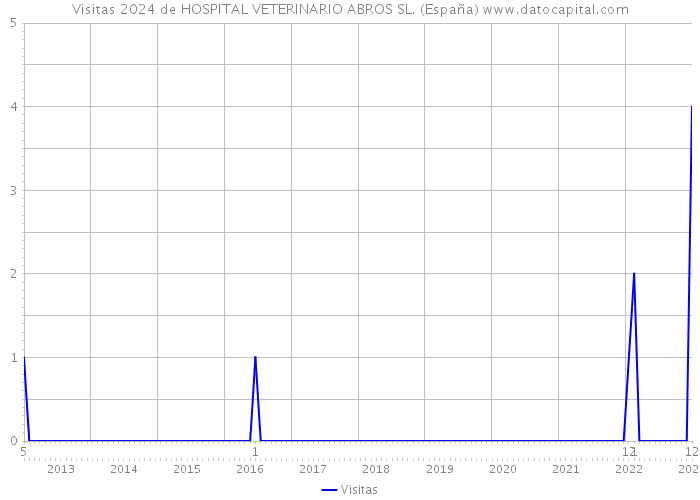 Visitas 2024 de HOSPITAL VETERINARIO ABROS SL. (España) 