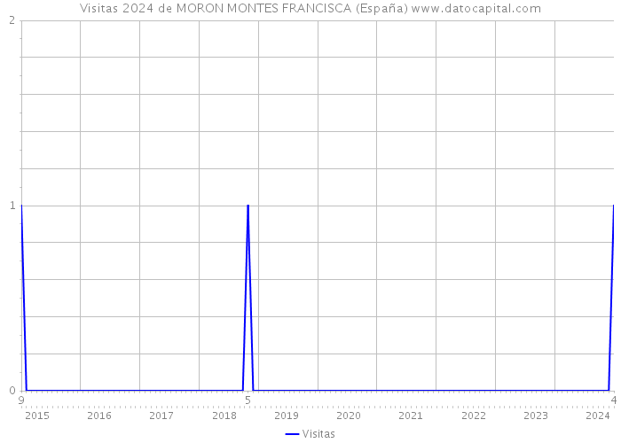 Visitas 2024 de MORON MONTES FRANCISCA (España) 