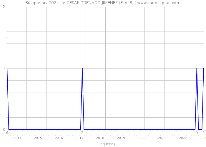 Búsquedas 2024 de CESAR TRENADO JIMENEZ (España) 