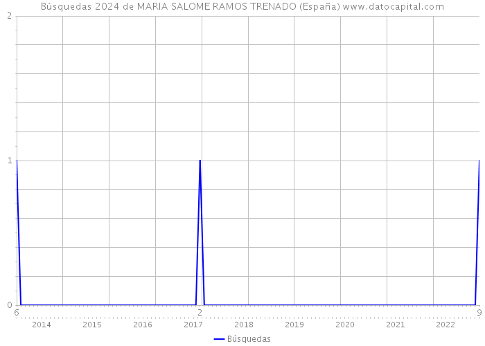 Búsquedas 2024 de MARIA SALOME RAMOS TRENADO (España) 