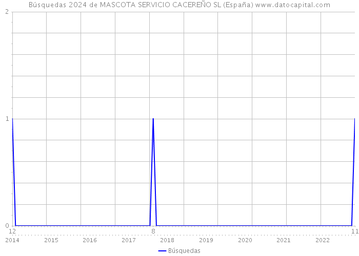 Búsquedas 2024 de MASCOTA SERVICIO CACEREÑO SL (España) 