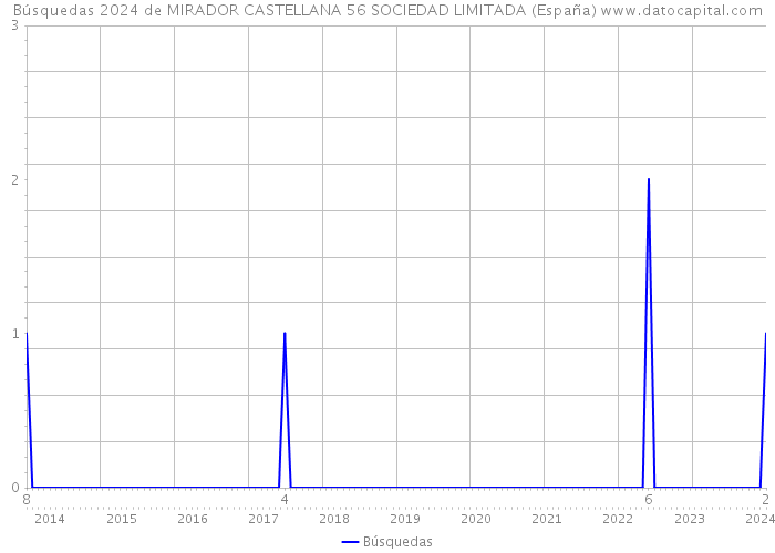 Búsquedas 2024 de MIRADOR CASTELLANA 56 SOCIEDAD LIMITADA (España) 