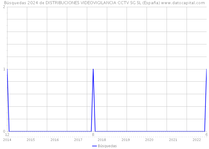 Búsquedas 2024 de DISTRIBUCIONES VIDEOVIGILANCIA CCTV SG SL (España) 