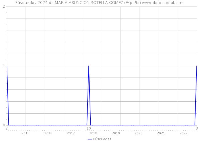 Búsquedas 2024 de MARIA ASUNCION ROTELLA GOMEZ (España) 