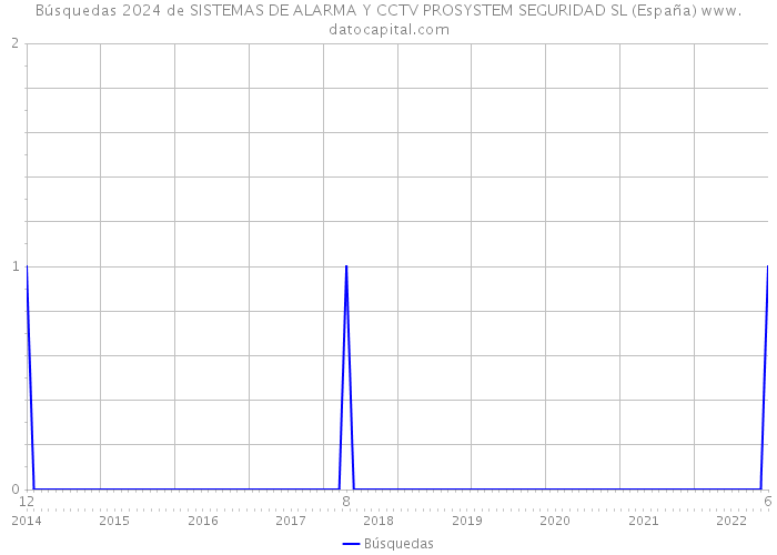 Búsquedas 2024 de SISTEMAS DE ALARMA Y CCTV PROSYSTEM SEGURIDAD SL (España) 