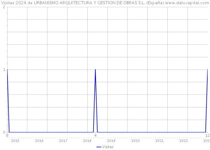 Visitas 2024 de URBANISMO ARQUITECTURA Y GESTION DE OBRAS S.L. (España) 