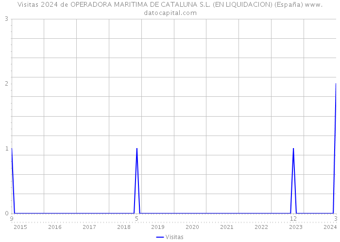 Visitas 2024 de OPERADORA MARITIMA DE CATALUNA S.L. (EN LIQUIDACION) (España) 