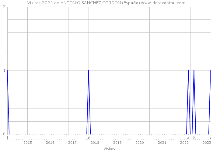 Visitas 2024 de ANTONIO SANCHEZ CORDON (España) 