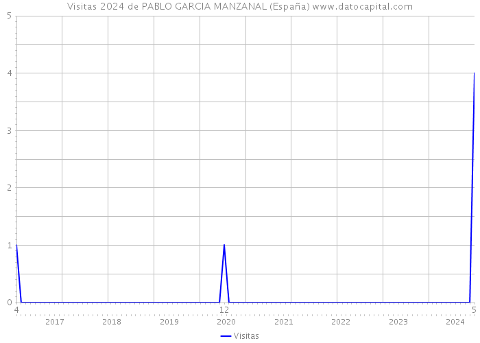 Visitas 2024 de PABLO GARCIA MANZANAL (España) 